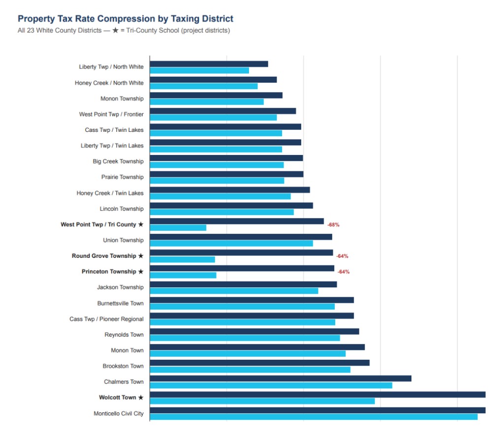 Property tax rate compression by taxing district chart showing current rates in dark blue and projected rates at full buildout in light blue for all 23 White County districts. Tri-County School project districts are marked with a star, including West Point Township Tri County at negative 68 percent, Round Grove Township at negative 64 percent, and Princeton Township at negative 64 percent.
